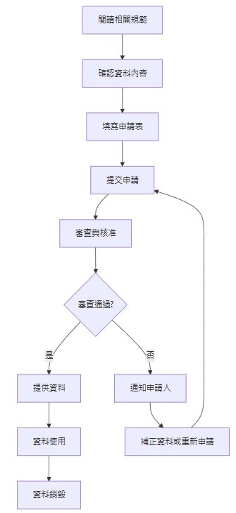 校務研究資料申請流程圖